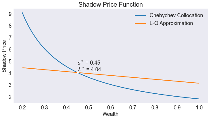 ../../_images/06 Deterministic Optimal Economic Growth Model_38_0.png